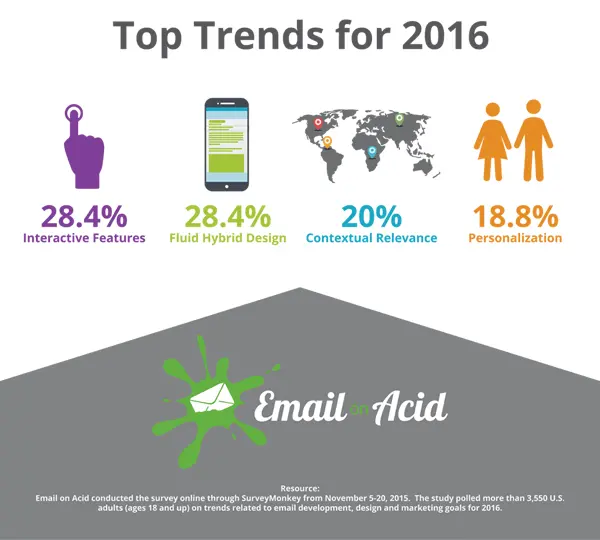 2016 e-mail marketing insights by Email on Acid